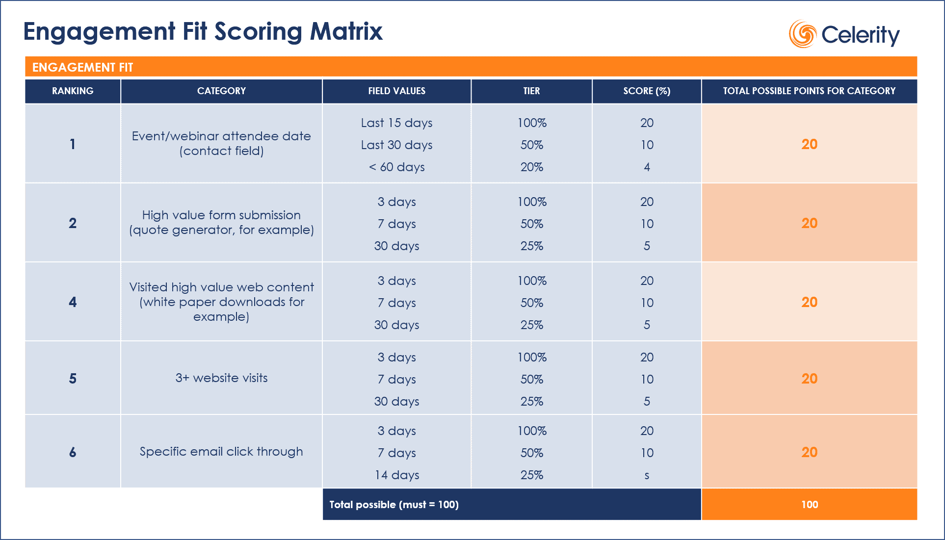 Engagement Lead Scoring Model