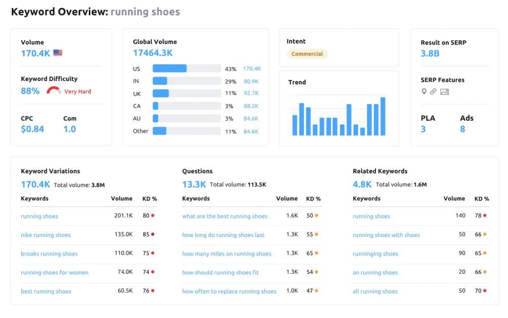 screenshot shows example of SEMrush’s keyword analytics