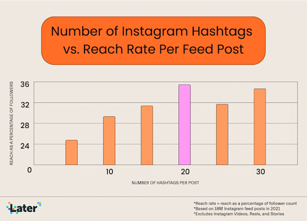 graphic showing hashtag number vs. reach rate per feed post