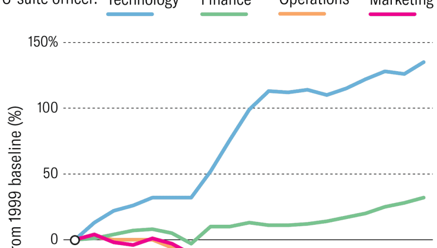CMO Salary Data Suggests Declining CMO Influence? CMO Salary Data Suggests Declining CMO Influence?
