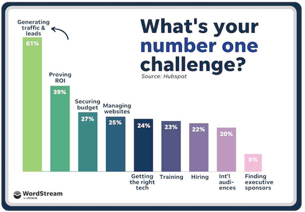 bar graph showing the biggest challenges businesses face in online marketing