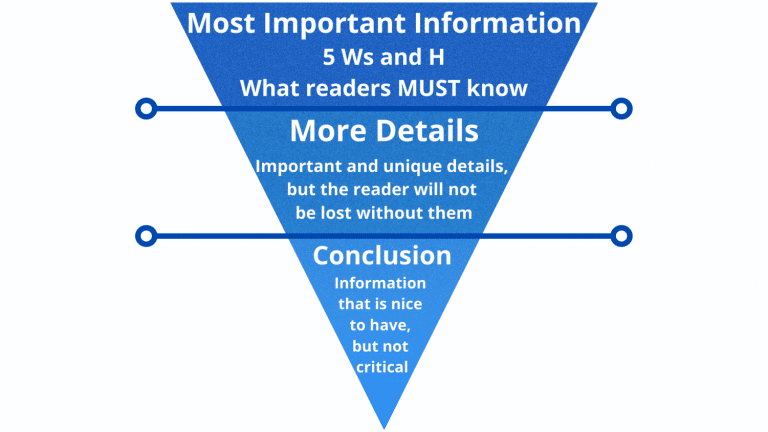 the inverted pyramid method can guide you when learning how to rank on google news