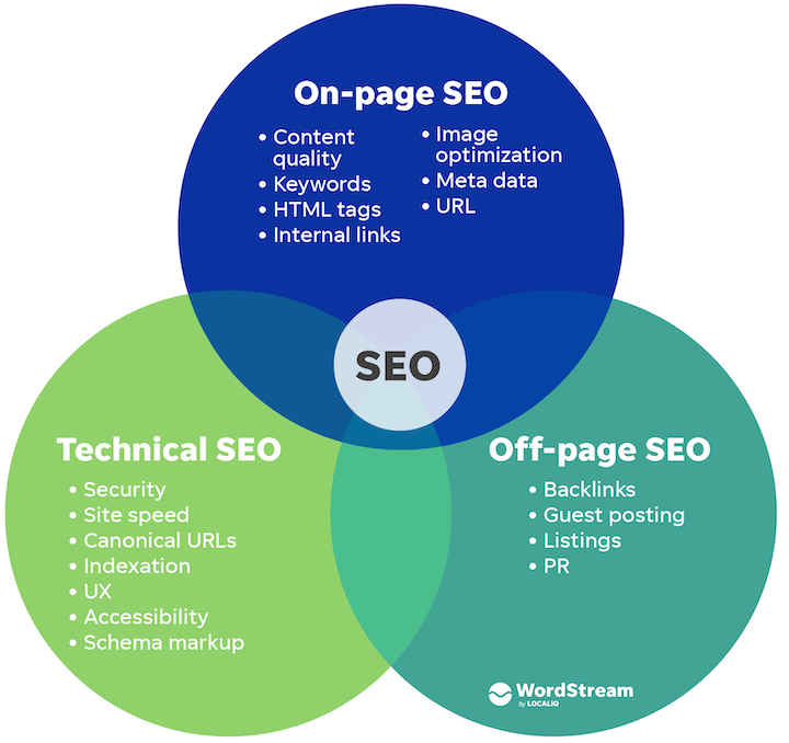 SEO types graphic 