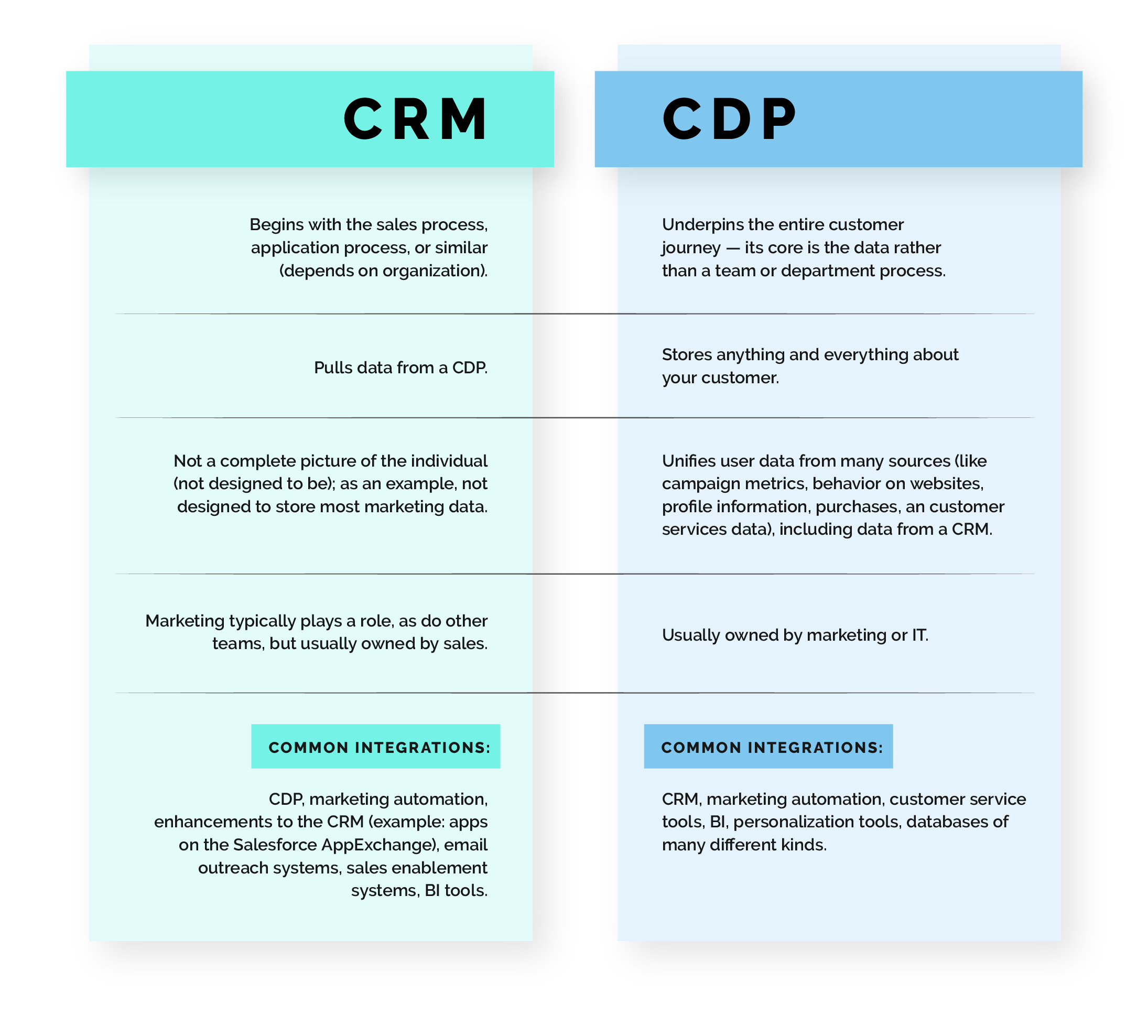 CRM vs CDP comparison graphic 