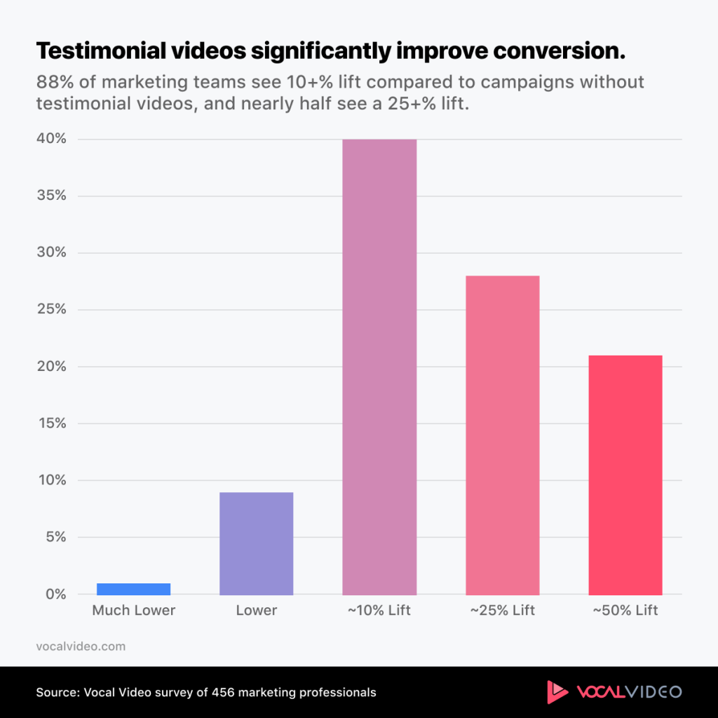 graph showing how testimonials help increase conversions using video