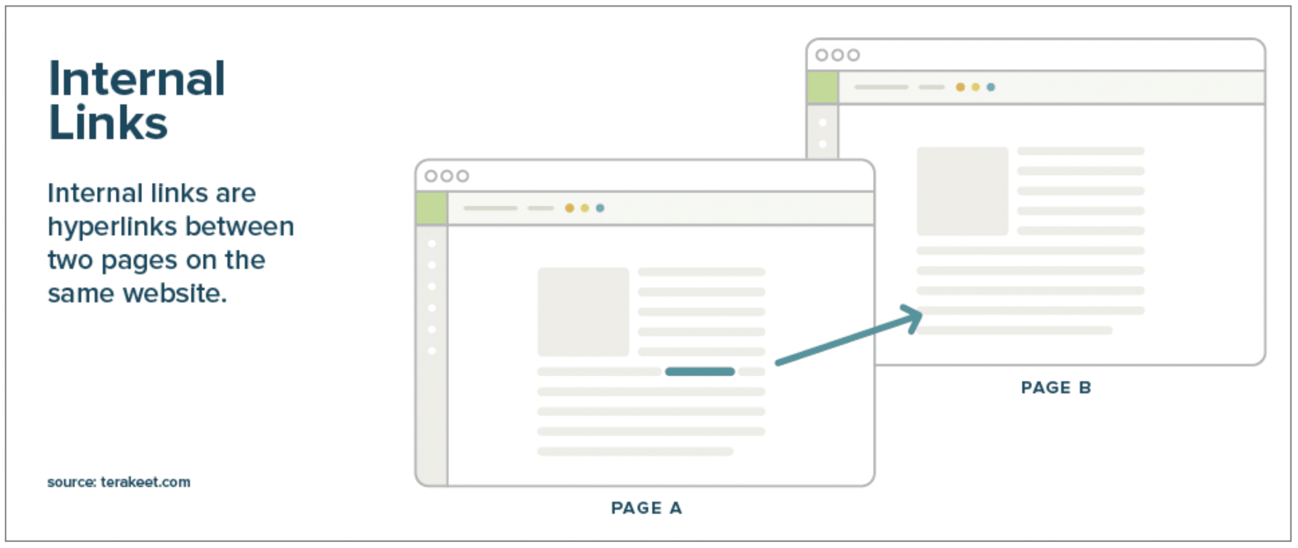 infographic explains and demonstrates the meaning of an internal link