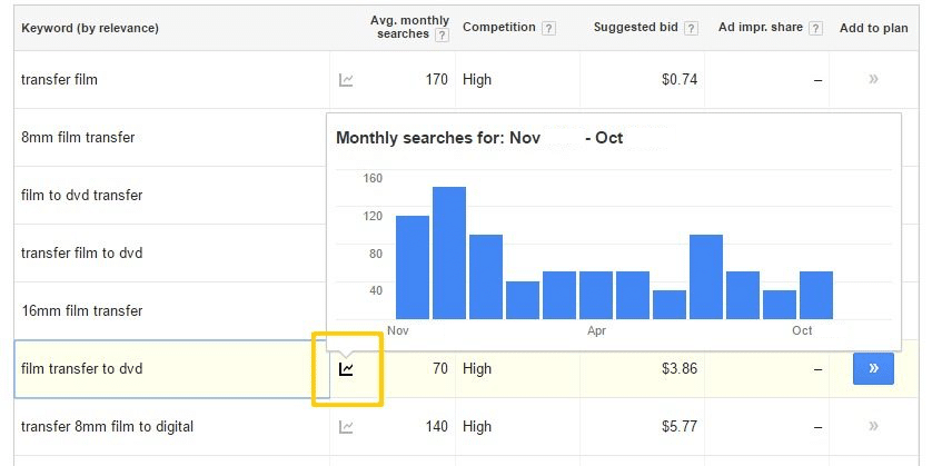 Keyword Monthly Searches