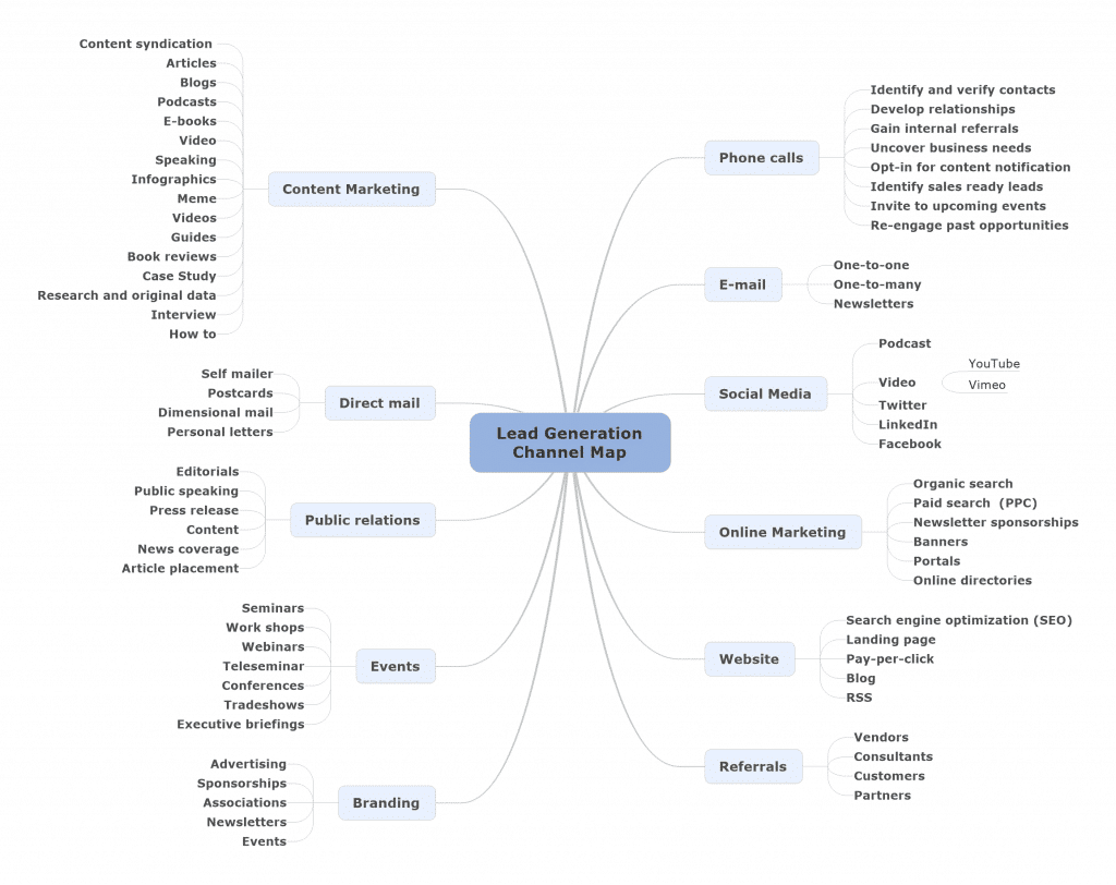 Lead Generation Channels 1024x812 1