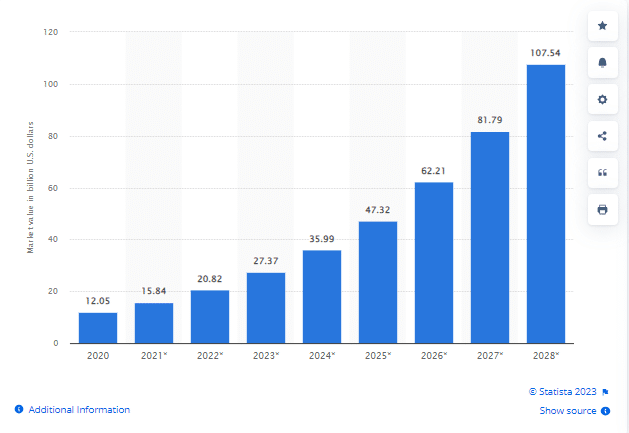 Bar graph showing the current and predicted market value of AI in marketing, which is expected to surpass $107B by 2028