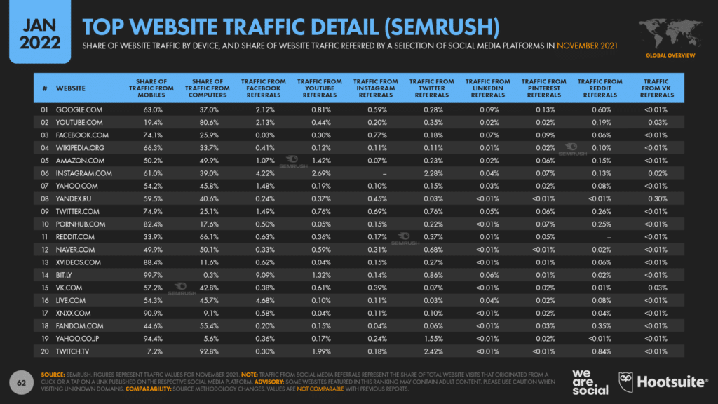 a graphic showing how much web traffic comes from social media
