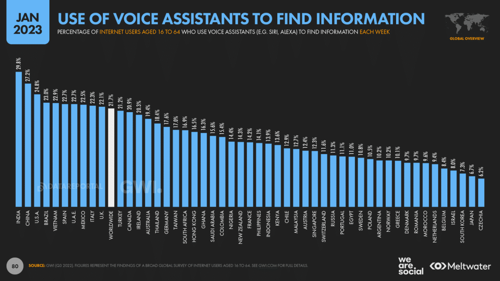 a graphic highlighting the adoption of voice search in various countries around the world