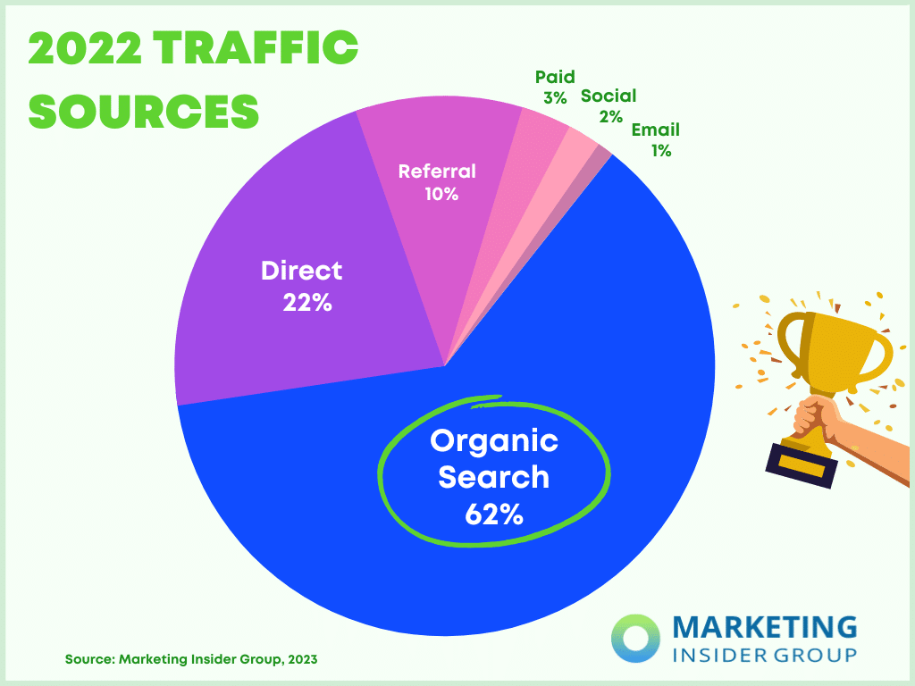 MIG Research 2023 Pie Chart Showing Of Website Traffic Sources