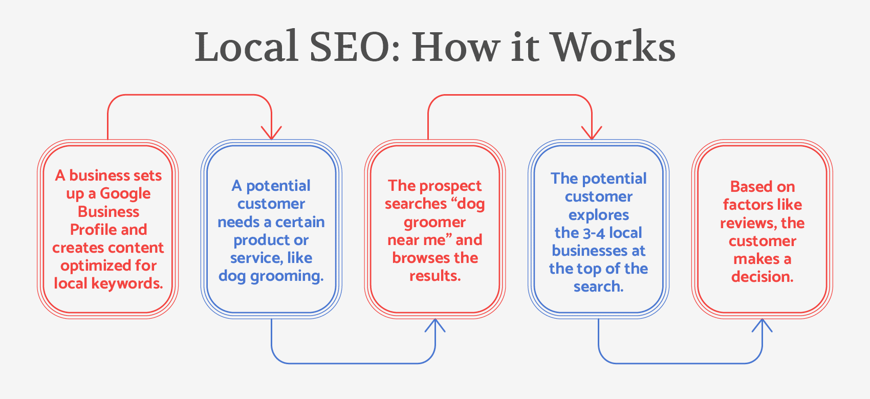 The five steps to implementing local SEO marketing, detailed in the text below.