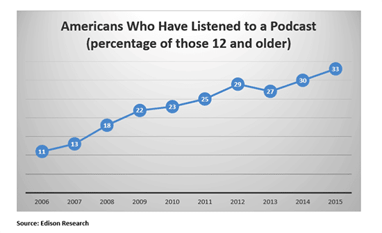 Podcasts