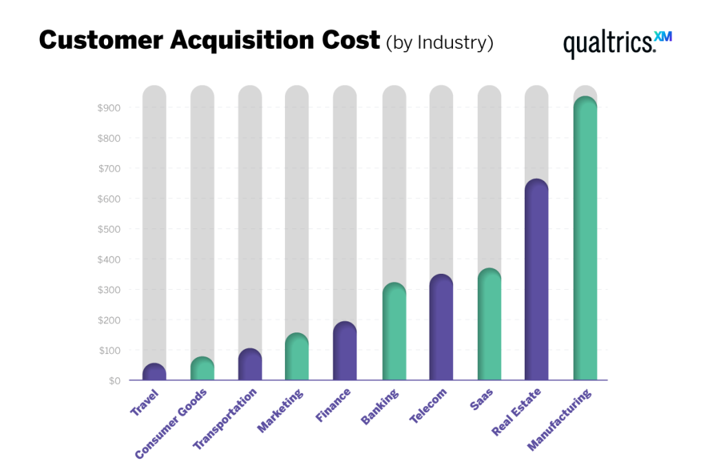 graphic showing typical customer acquisition costs by industry