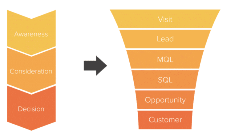 Sales Funnel Buyers Journey