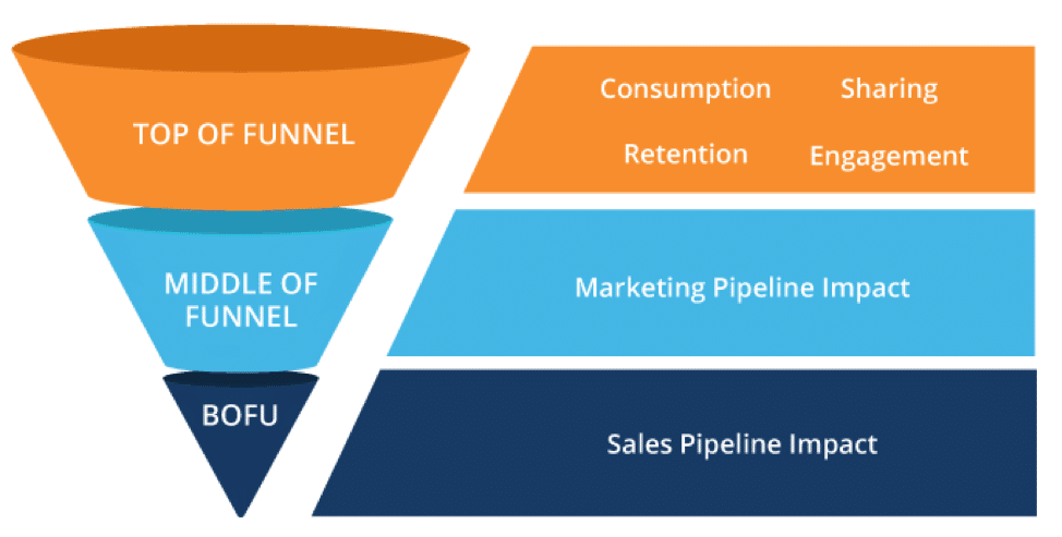 Sales Funnel Content Consumption