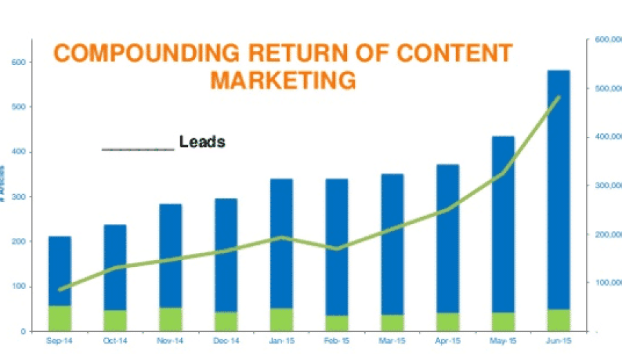 The Top Content Marketing KPIs The Top Content Marketing KPIs