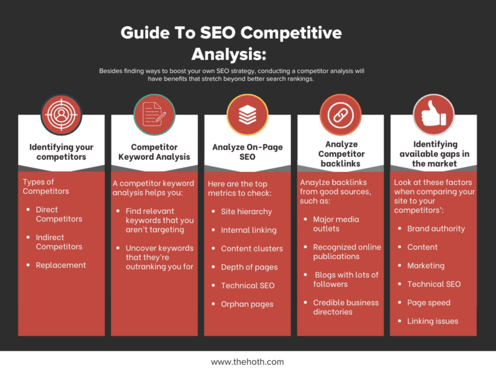 graphic showing how to conduct an SEO competitor analysis