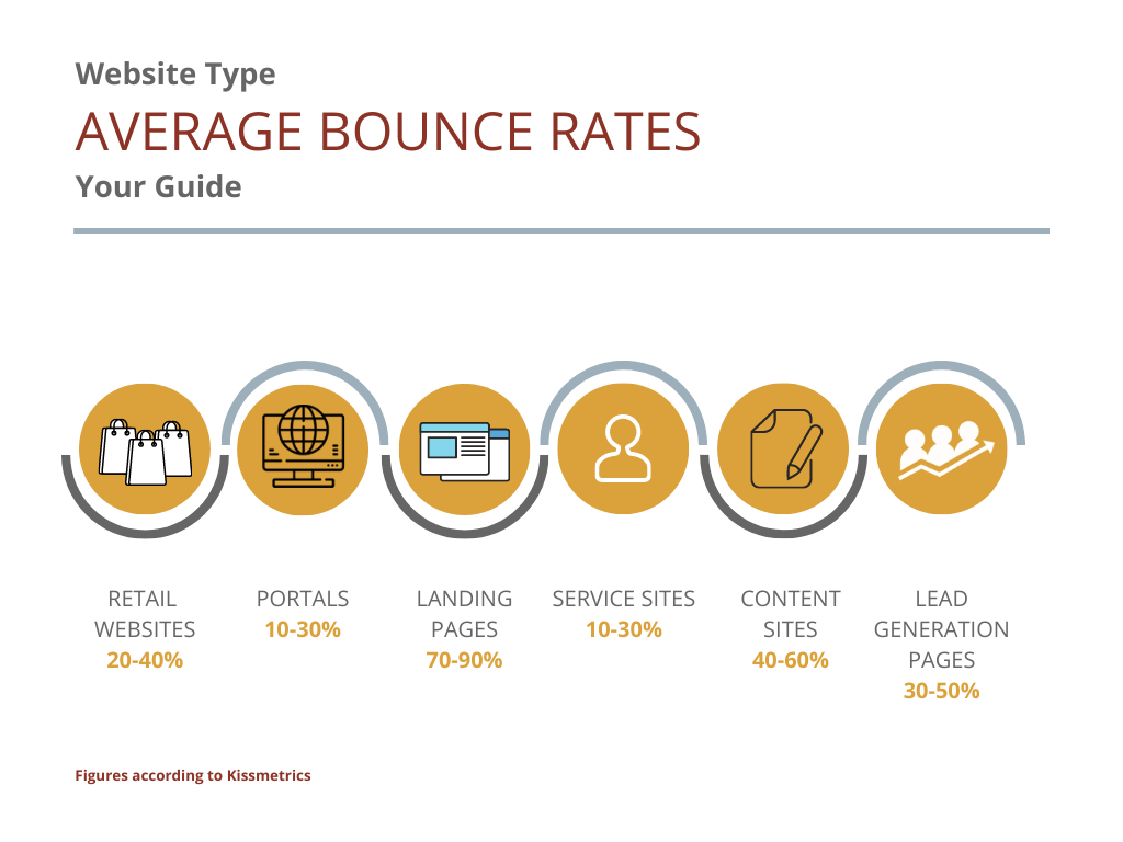 graphic displaying average bounce rates 