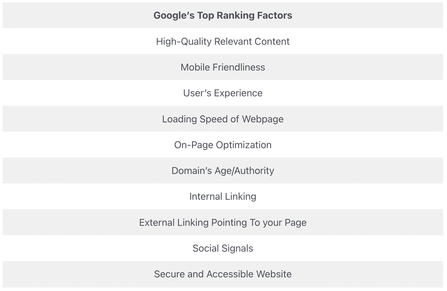 image shows Google’s top ranking factors