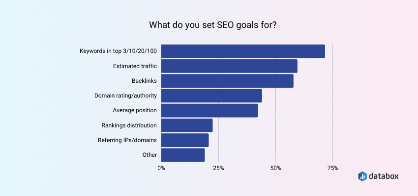 graph shows that most businesses prioritize keywords to rank in the top 3/10/20/100 spots