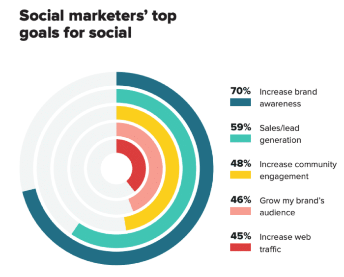 circle graph showing social media marketers top goals for social