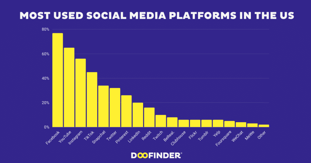 graph showing the percentage of people in the United States using Facebook