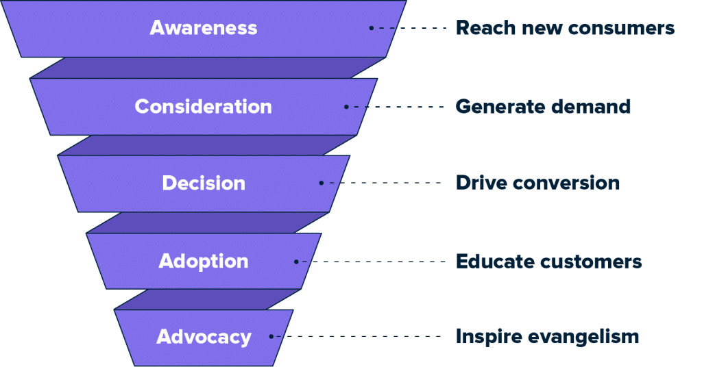 Stages of the marketing funnel