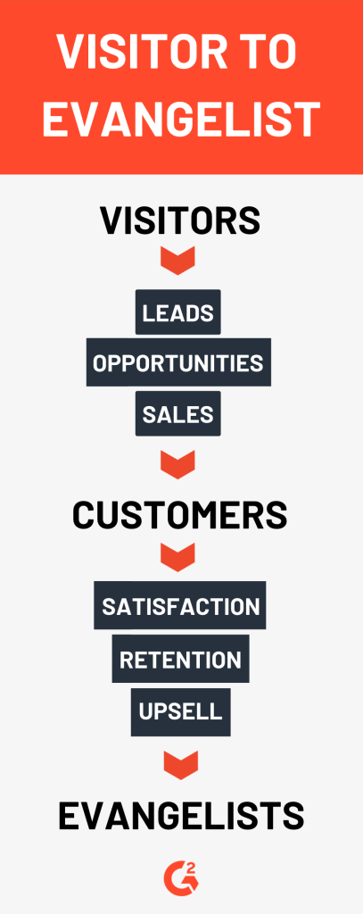 Turn Visitors Into Evangelists 407x1024