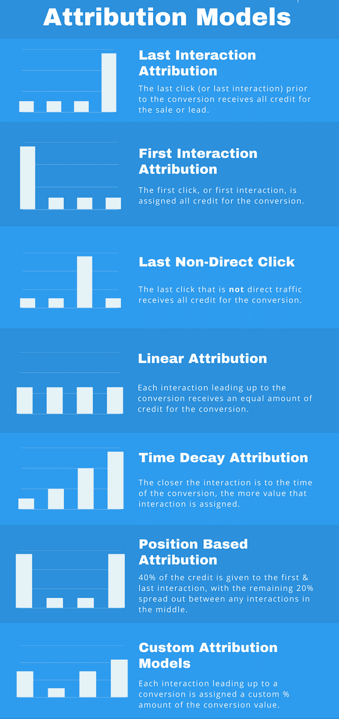 Types Of Marketing Attribution Models
