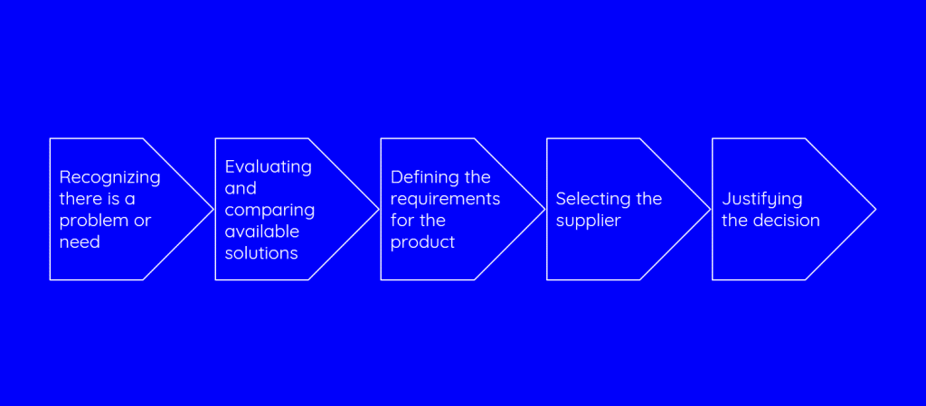graphic shows steps of B2B decision making process