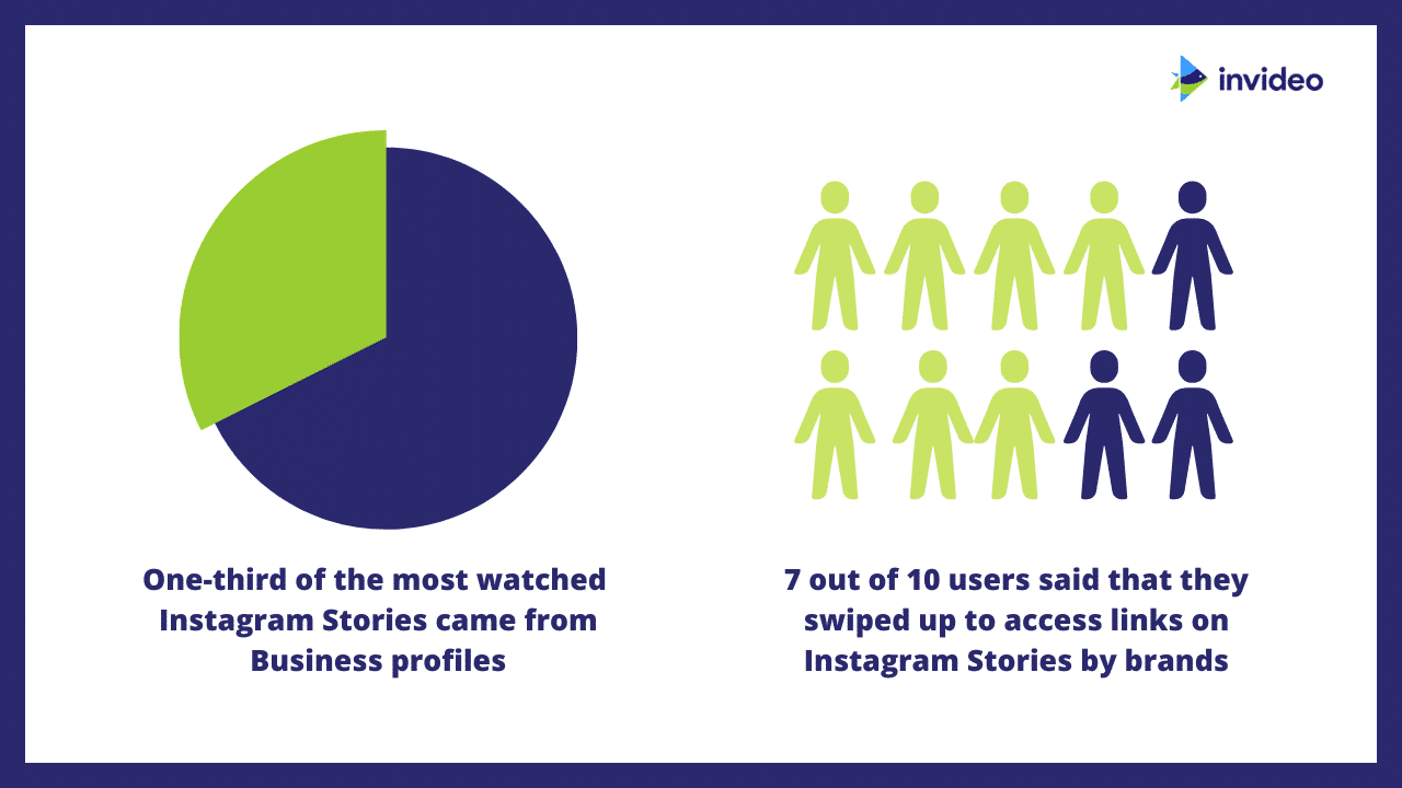 graphic shows that one-third of the most watched Instagram Stories were posted by business profiles