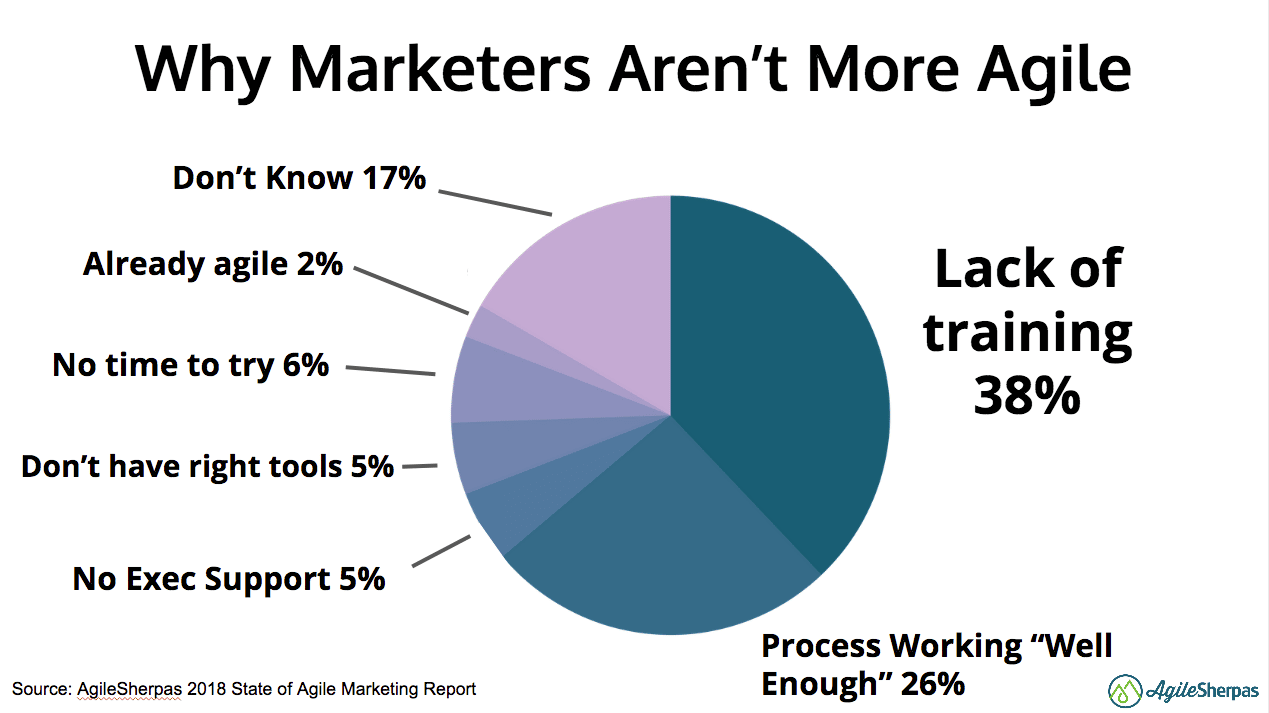 Why Marketers Arent More Agile
