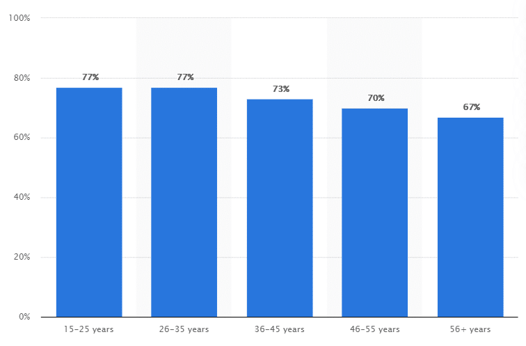 YouTube age demographic information