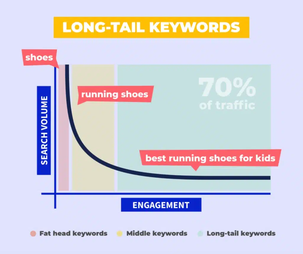 longtail keyword uses