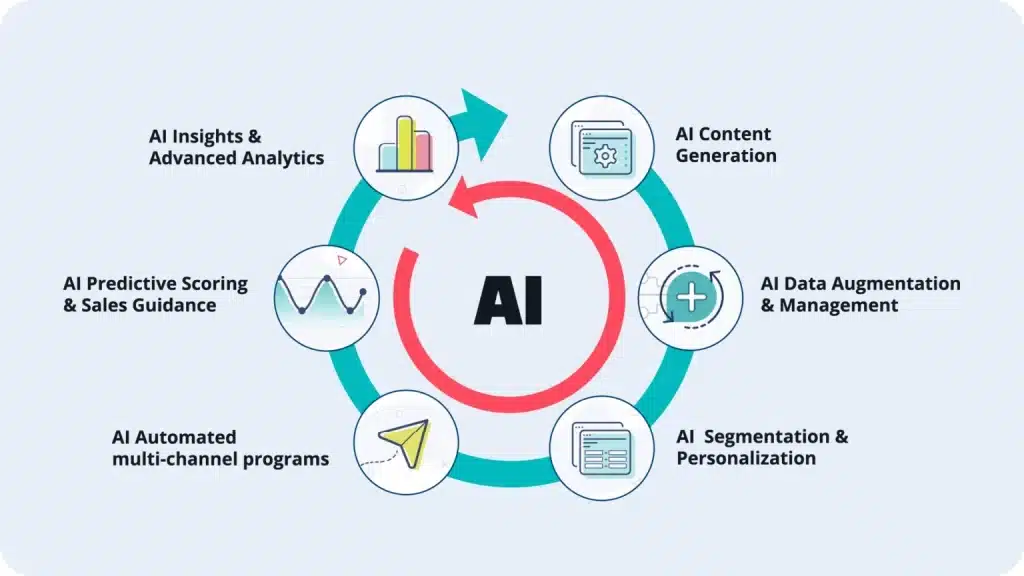 a graphic showing some elements of AI marketing automation