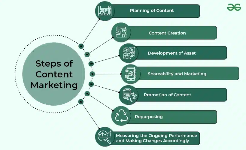 graphic showing how content marketing works for brand publishing