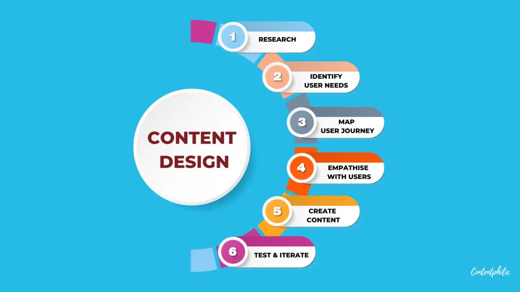 graphic showing some of the elements of content design