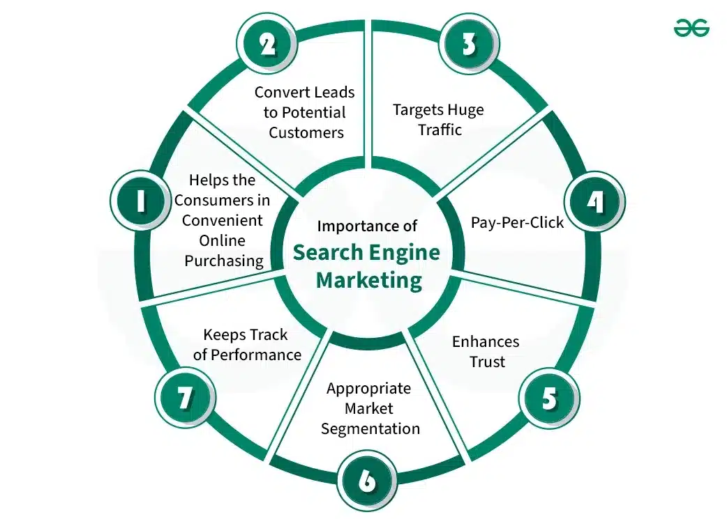  graphic showing some of the benefits of an effective content marketing SEO strategy