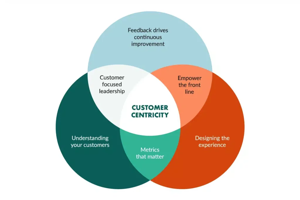 Customer Centric Strategy 1024x684