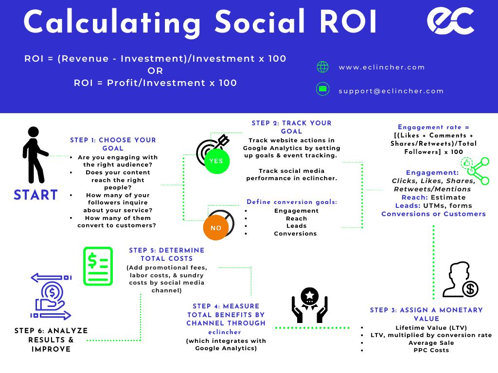 Ec Calculating Social ROI