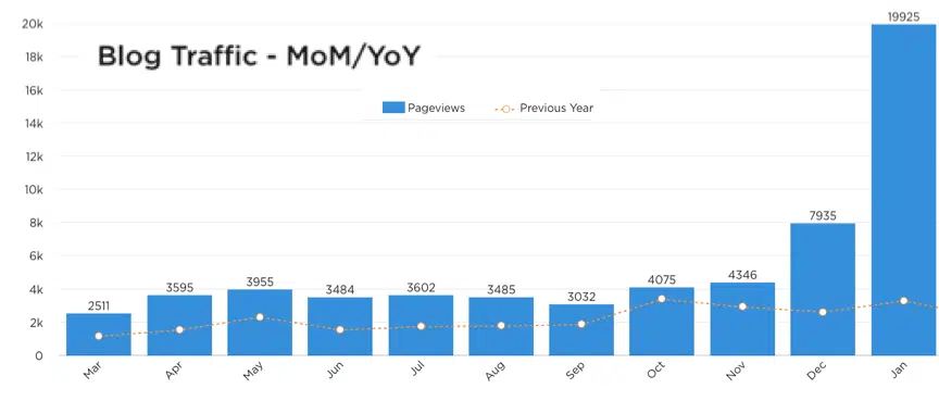 Another of our successful SEO digital marketing examples led to 615% growth in search traffic for a client
