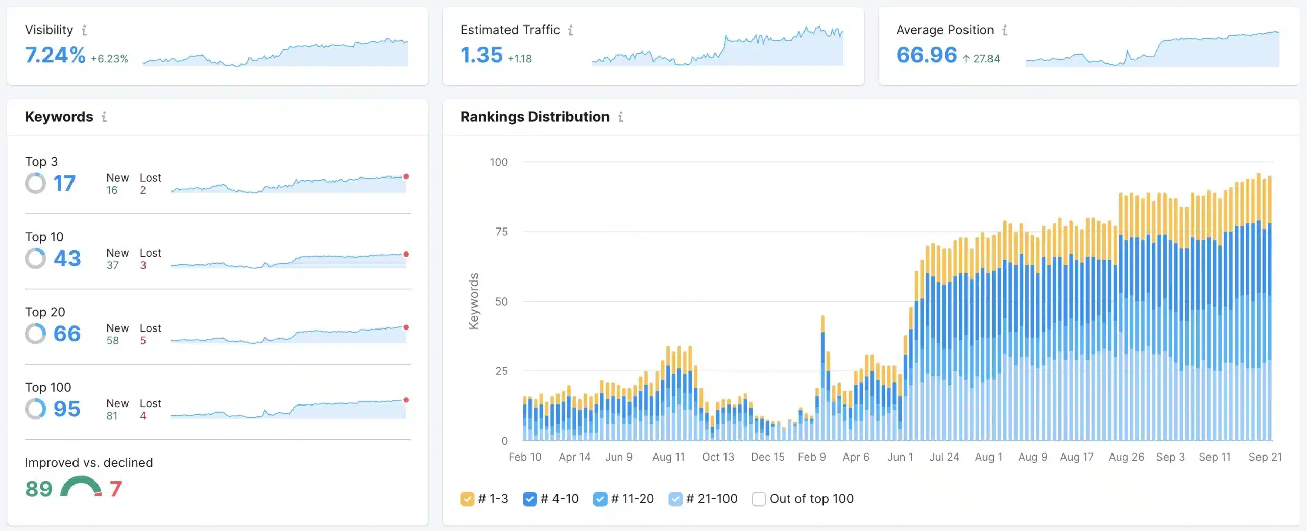 Oberer Homes quadrupled its search rankings by following MIG’s digital marketing examples 
