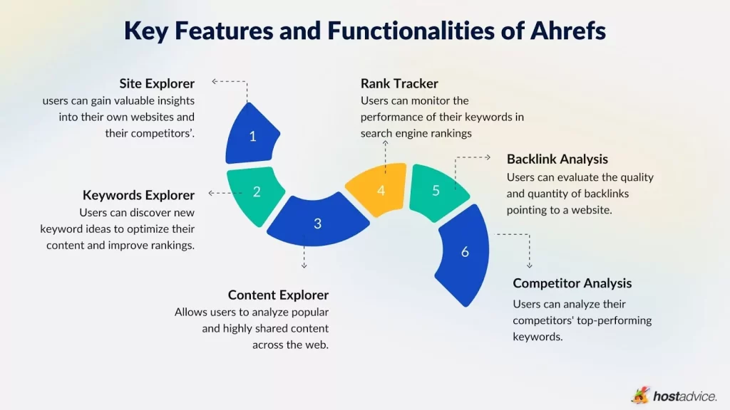 a graphic explaining what Ahrefs does